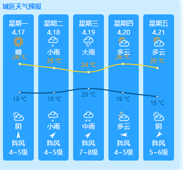 平潭岛未来5天天气(4月17-21日)