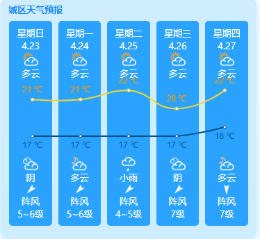 福建平潭岛未来5天天气(4月23-27日)