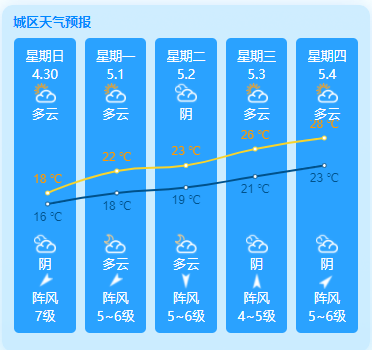 福建平潭岛未来五天天气（4月30日-5月4日）
