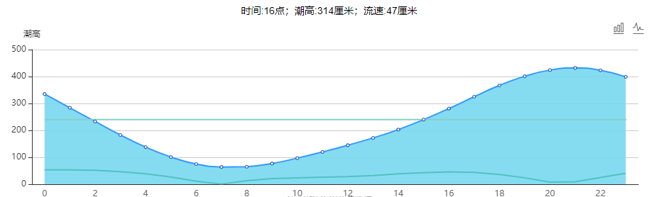 广西涠洲岛赶海潮汐表（5月25日）