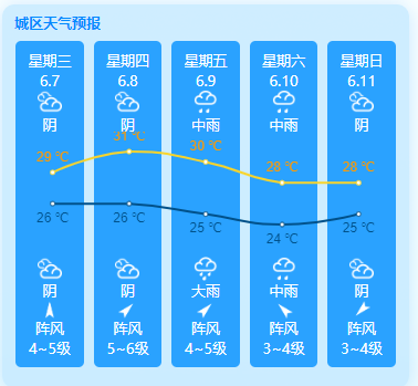 平潭岛未来5天天气预报（6.7-6.11）