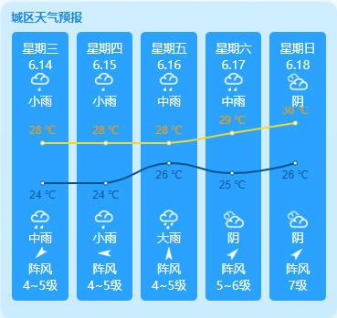 平潭岛未来5天天气预报（6.14-6.18）