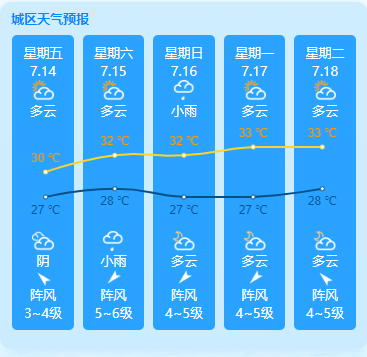 平潭岛天气预报（7.14-7.18）