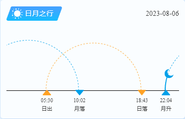 平潭岛日出日落时间（8月6日）