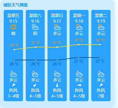 平潭岛天气预报（9.15-9.19）