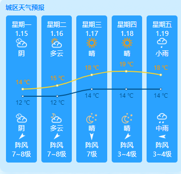 平潭岛天气预报（1.15-1.19）