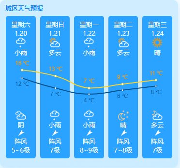 平潭岛天气预报（1.20-1.24）