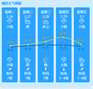 平潭岛本周天气预报（2.26-3.1）