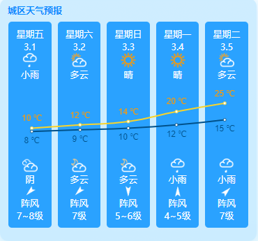 平潭岛本周天气预报（3.1-3.5）