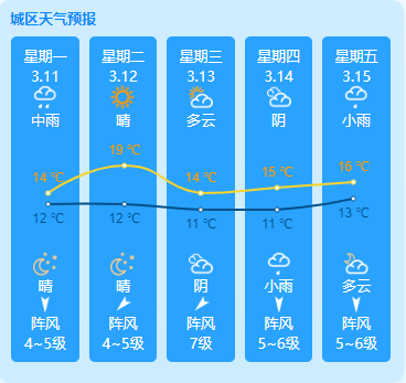 平潭岛本周天气预报（3.11-3.15）