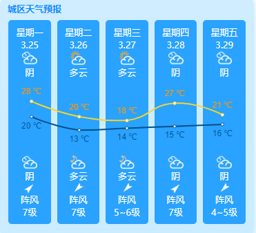 平潭岛本周天气预报（3.25-3.29）