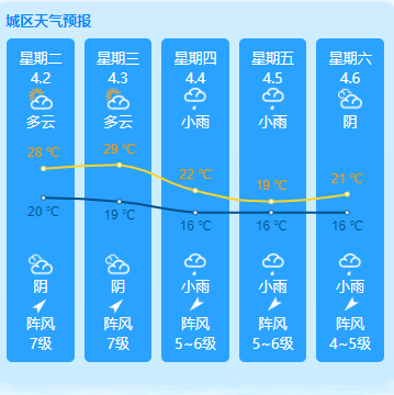 平潭岛本周天气预报（4.2-4.6）